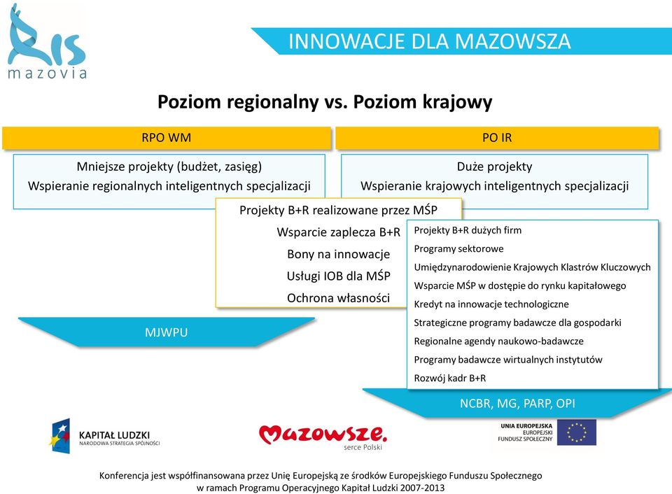 inteligentnych specjalizacji Projekty B+R realizowane przez MŚP Wsparcie zaplecza B+R Bony na innowacje Usługi IOB dla MŚP Ochrona własności Projekty B+R dużych