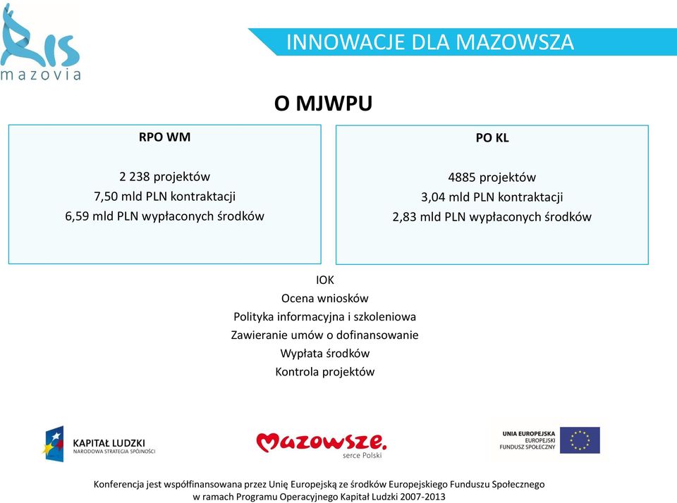 mld PLN wypłaconych środków IOK Ocena wniosków Polityka informacyjna i