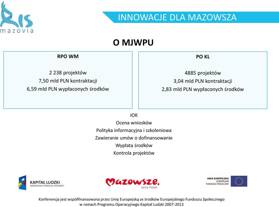 mld PLN wypłaconych środków IOK Ocena wniosków Polityka informacyjna i