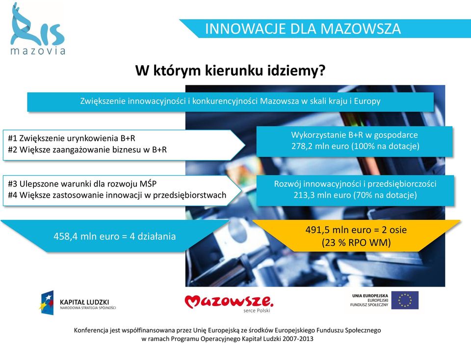 Większe zaangażowanie biznesu w B+R Wykorzystanie B+R w gospodarce 278,2 mln euro (100% na dotacje) #3 Ulepszone