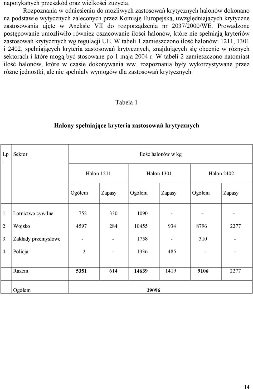 do rozporządzenia nr 2037/2000/WE. Prowadzone postępowanie umożliwiło również oszacowanie ilości halonów, które nie spełniają kryteriów zastosowań krytycznych wg regulacji UE.