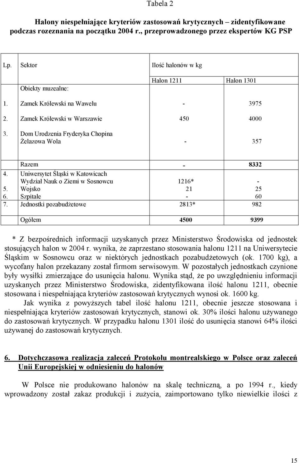 Dom Urodzenia Fryderyka Chopina Żelazowa Wola - 357 Razem - 8332 4. Uniwersytet Śląski w Katowicach Wydział Nauk o Ziemi w Sosnowcu 1216* - 5. Wojsko 21 25 6. Szpitale - 60 7.