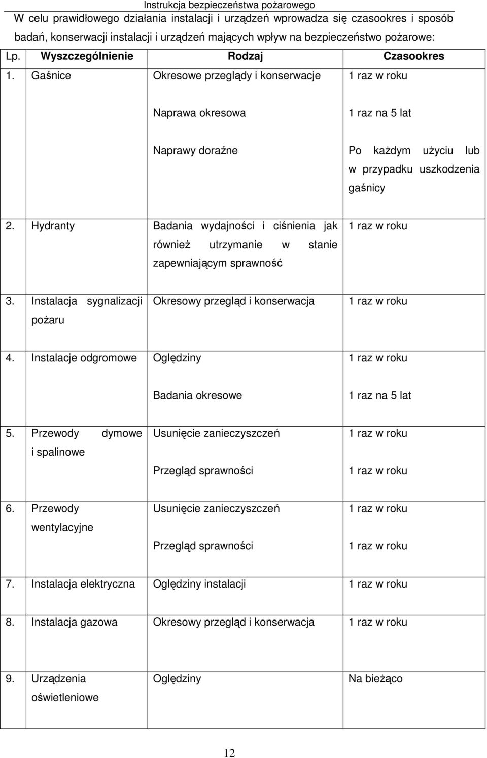 Hydranty Badania wydajności i ciśnienia jak również utrzymanie w stanie zapewniającym sprawność 1 raz w roku 3. Instalacja sygnalizacji pożaru Okresowy przegląd i konserwacja 1 raz w roku 4.