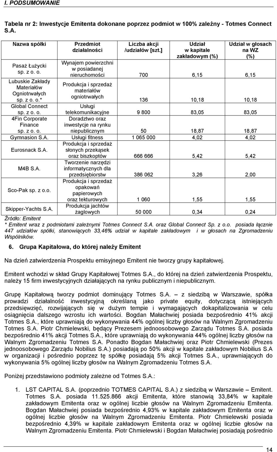 ogniotrwałych sp. z o. o.* 136 10,18 10,18 Global Connect sp. z o. o. Usługi telekomunikacyjne 9 800 83,05 83,05 4Fin Corporate Finance sp. z o. o. Doradztwo oraz inwestycje na rynku niepublicznym 50 18,87 18,87 Gymnasion S.