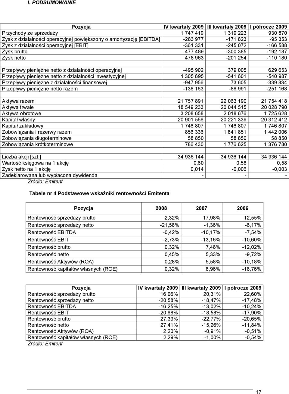 operacyjnej -495 902 379 005 629 653 Przepływy pieniężne netto z działalności inwestycyjnej 1 305 695-541 601-540 987 Przepływy pieniężne z działalności finansowej -947 956 73 605-339 834 Przepływy
