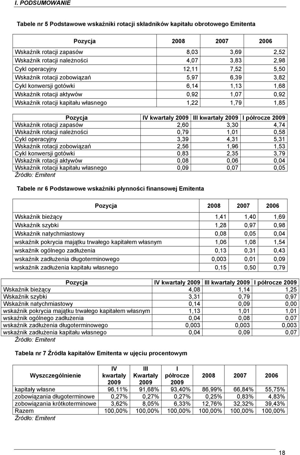 1,79 1,85 Pozycja IV kwartały 2009 III kwartały 2009 I półrocze 2009 Wskaźnik rotacji zapasów 2,60 3,30 4,74 Wskaźnik rotacji należności 0,79 1,01 0,58 Cykl operacyjny 3,39 4,31 5,31 Wskaźnik rotacji