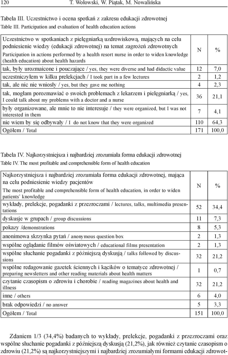 zdrowotnych Participation in actions performed by a health resort nurse in order to widen knowledge (health education) about health hazards tak, były urozmaicone i pouczające / yes, they were diverse