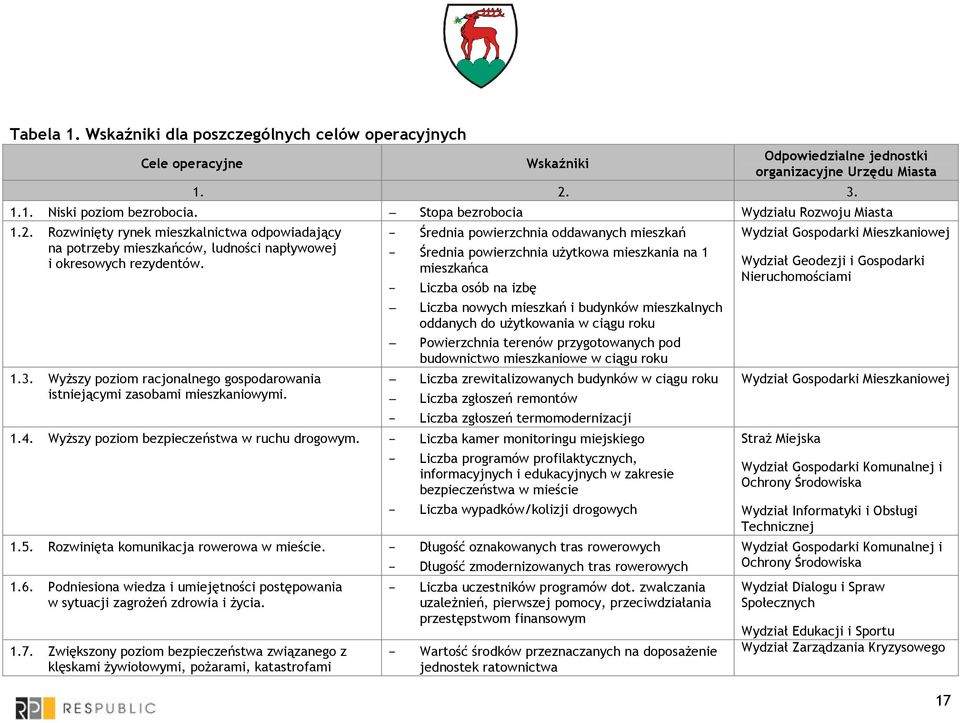 WyŜszy poziom racjonalnego gospodarowania istniejącymi zasobami mieszkaniowymi.