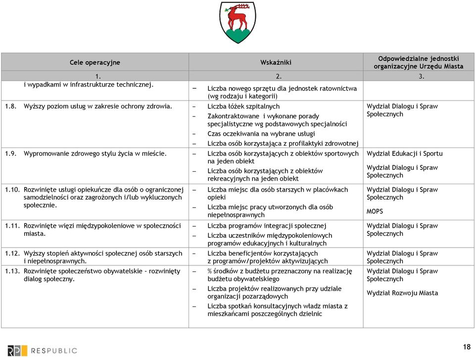 Liczba łóŝek szpitalnych Zakontraktowane i wykonane porady specjalistyczne wg podstawowych specjalności Czas oczekiwania na wybrane usługi Liczba osób korzystająca z profilaktyki zdrowotnej 1.9.
