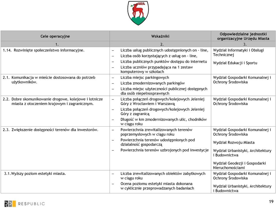 Liczba osób korzystających z usług on line, Liczba publicznych punktów dostępu do internetu Liczba uczniów przypadająca na 1 zestaw komputerowy w szkołach Liczba miejsc parkingowych Liczba