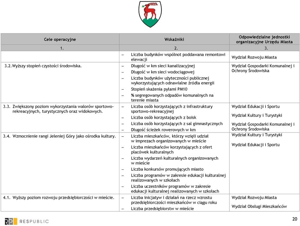 Długość w km sieci wodociągowej Liczba budynków uŝyteczności publicznej wykorzystujących odnawialne źródła energii Stopień skaŝenia pyłami PM10 % segregowanych odpadów komunalnych na terenie miasta