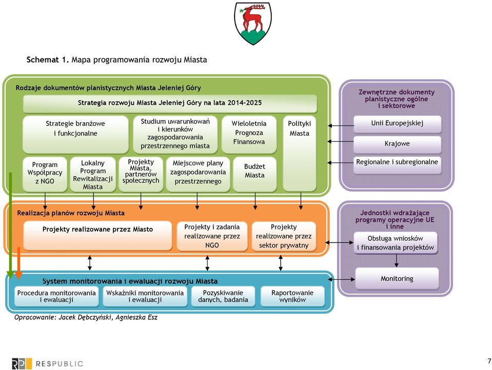 Strategie branŝowe i funkcjonalne Studium uwarunkowań i kierunków zagospodarowania przestrzennego miasta Wieloletnia Prognoza Finansowa Polityki Miasta Unii Europejskiej Krajowe Program Współpracy z