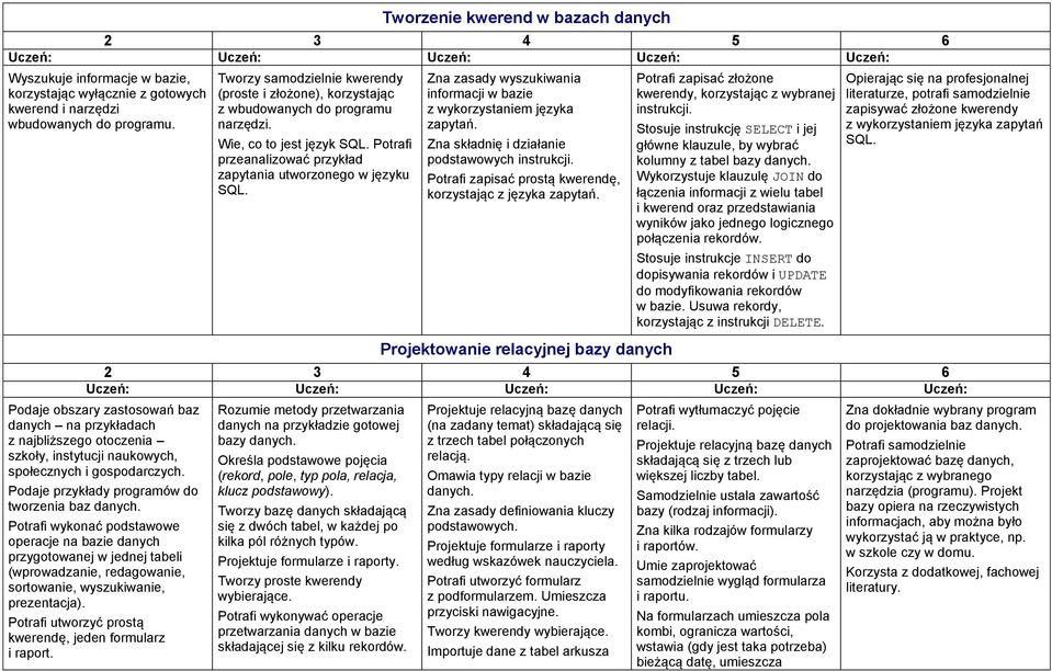 Zna zasady wyszukiwania informacji w bazie z wykorzystaniem języka zapytań. Zna składnię i działanie podstawowych instrukcji. Potrafi zapisać prostą kwerendę, korzystając z języka zapytań.