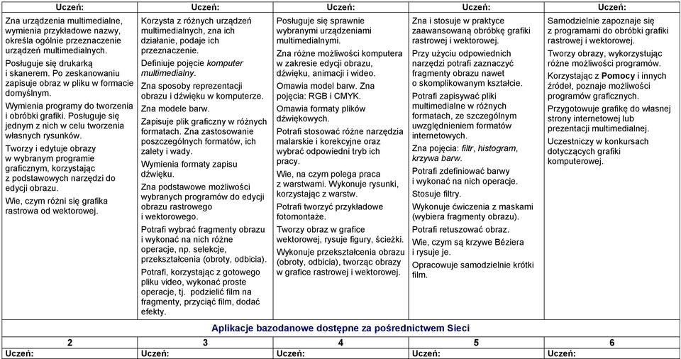 Tworzy i edytuje obrazy w wybranym programie graficznym, korzystając z podstawowych narzędzi do edycji obrazu. Wie, czym różni się grafika rastrowa od wektorowej.