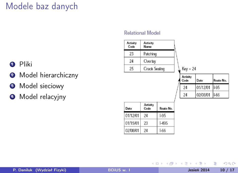 Model relacyjny P.