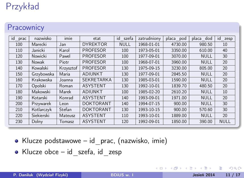 00 NULL 20 140 Kowalski Krzysztof PROFESOR 130 1975-09-15 3230.00 805.00 20 150 Grzybowska Maria ADIUNKT 130 1977-09-01 2845.50 NULL 20 160 Krakowska Joanna SEKRETARKA 130 1985-03-01 1590.