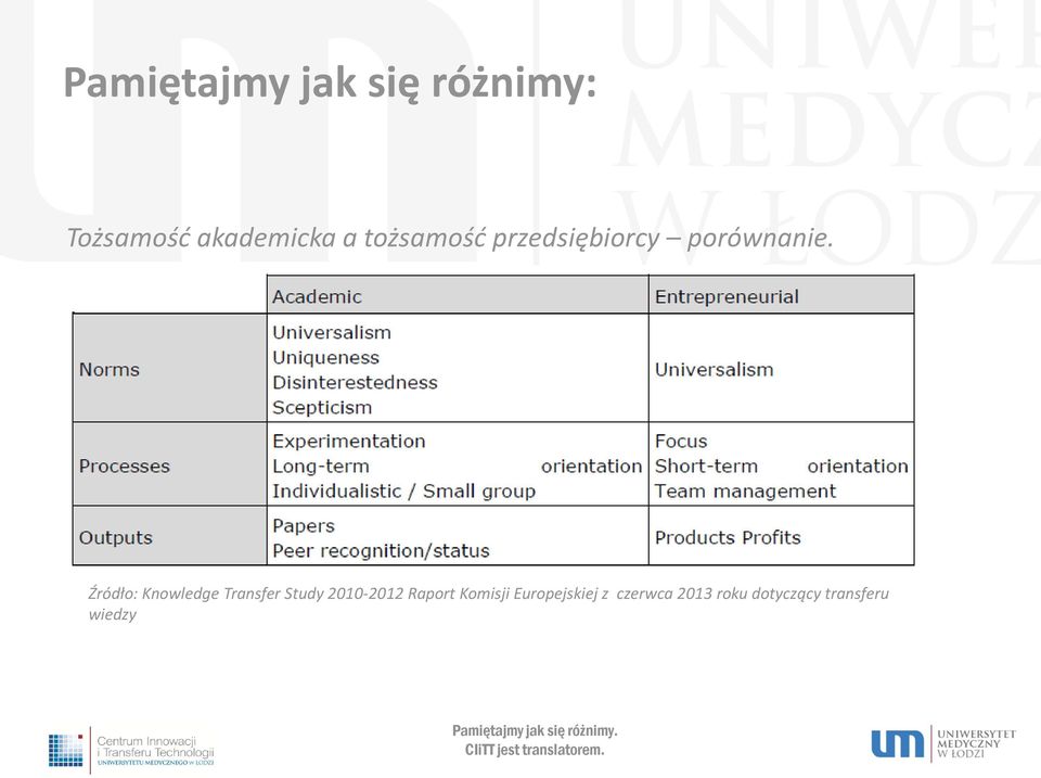 Źródło: Knowledge Transfer Study 2010-2012 Raport Komisji