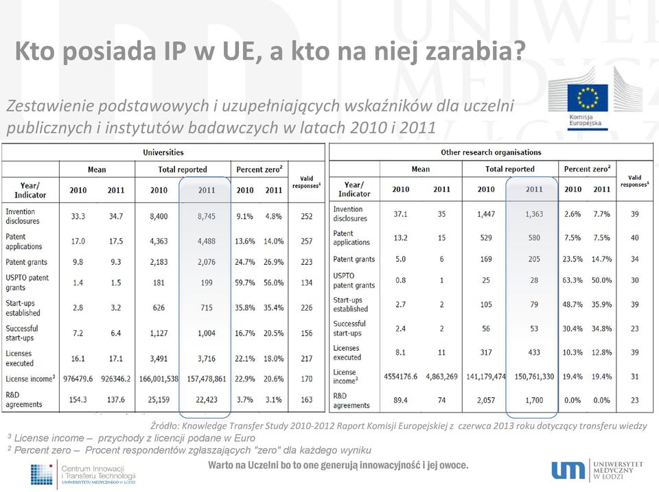 2011 Źródło: Knowledge Transfer Study 2010-2012 Raport Komisji Europejskiej z czerwca 2013 roku dotyczący transferu