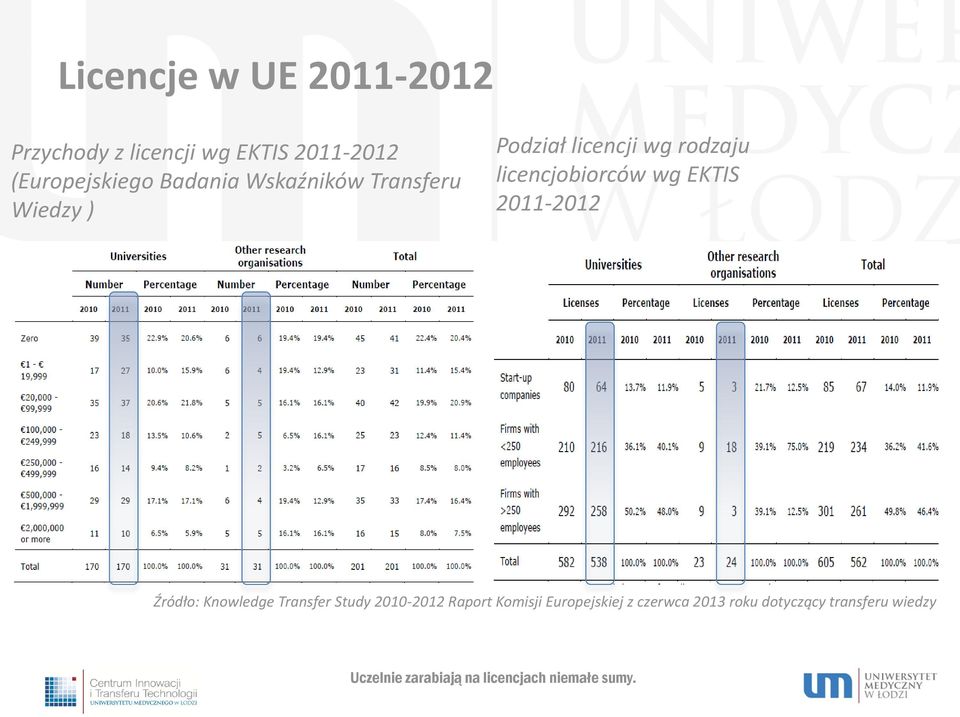 EKTIS 2011-2012 Źródło: Knowledge Transfer Study 2010-2012 Raport Komisji