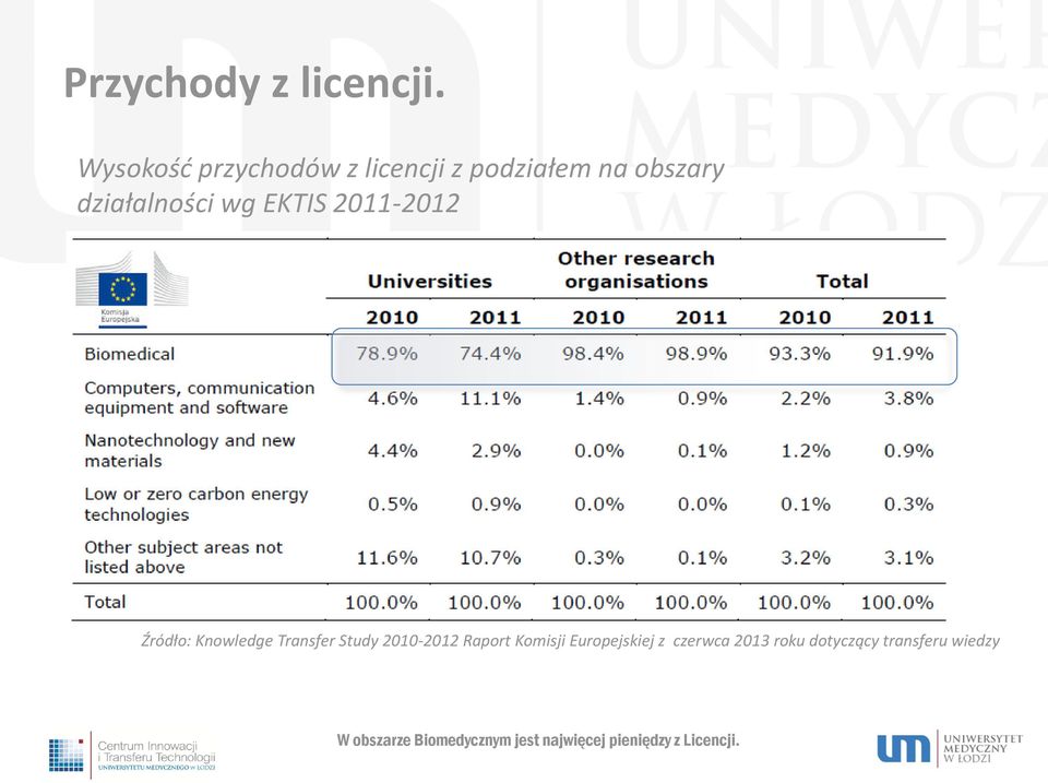 EKTIS 2011-2012 Źródło: Knowledge Transfer Study 2010-2012 Raport