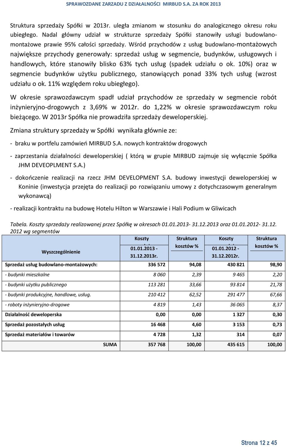 Wśród przychodów z usług budowlano-montażowych największe przychody generowały: sprzedaż usług w segmencie, budynków, usługowych i handlowych, które stanowiły blisko 63% tych usług (spadek udziału o