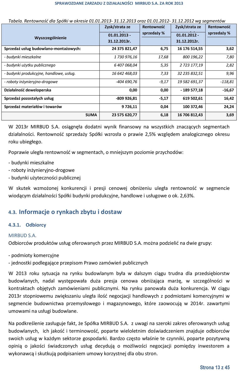 Sprzedaż usług budowlano-montażowych: 24 375 821,47 6,75 16 176 514,55 3,62 - budynki mieszkalne 1 730 976,16 17,68 800 196,22 7,80 - budynki użytku publicznego 6 407 068,04 5,35 2 723 177,19 2,82 -