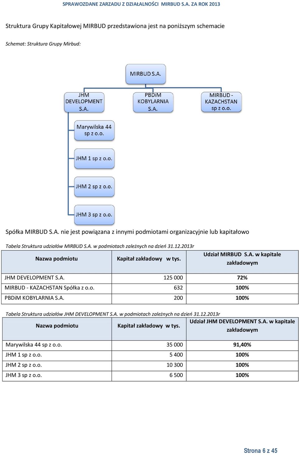 Udział MIRBUD S.A. w kapitale zakładowym JHM DEVELOPMENT S.A. 125 000 72% MIRBUD - KAZACHSTAN Spółka z o.o. 632 100% PBDiM KOBYLARNIA S.A. 200 100% Tabela Struktura udziałów JHM DEVELOPMENT S.A. w podmiotach zależnych na dzień 31.