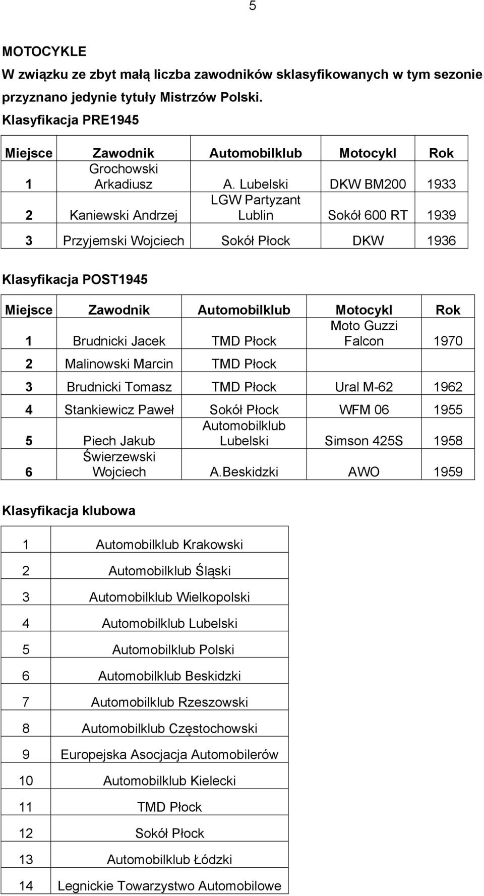 Lubelski DKW BM200 1933 2 Kaniewski Andrzej LGW Partyzant Lublin Sokół 600 RT 1939 3 Przyjemski Wojciech Sokół Płock DKW 1936 Klasyfikacja POST1945 Miejsce Zawodnik Automobilklub Motocykl Rok Moto