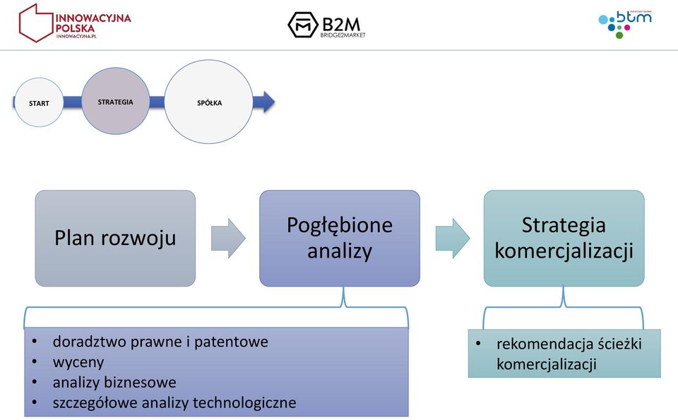 prawne i patentowe wyceny analizy biznesowe