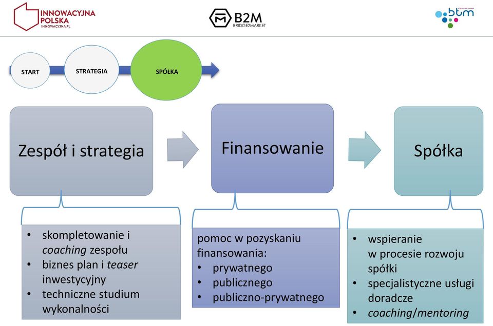 studium wykonalności pomoc w pozyskaniu finansowania: prywatnego publicznego