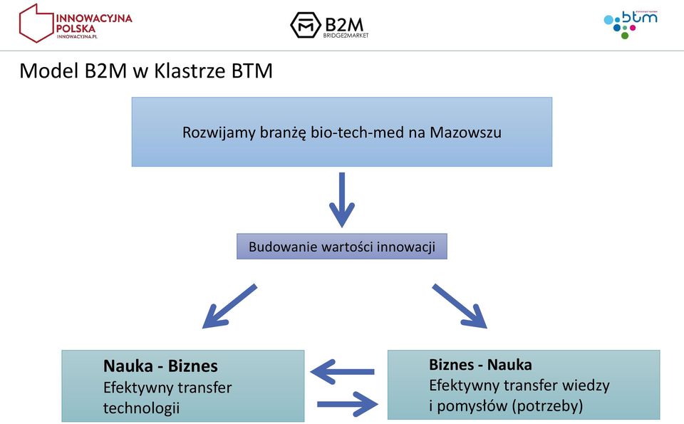 innowacji Nauka - Biznes Efektywny transfer