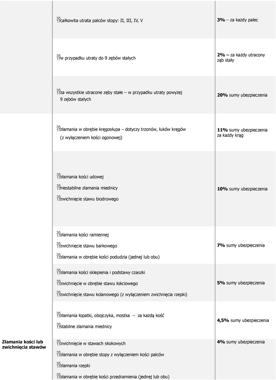 złamania miednicy 10% sumy ubezpieczenia zwichnięcie stawu biodrowego złamania kości ramiennej zwichnięcie stawu barkowego 7% sumy ubezpieczenia złamania w obrębie kości podudzia (jednej lub obu)