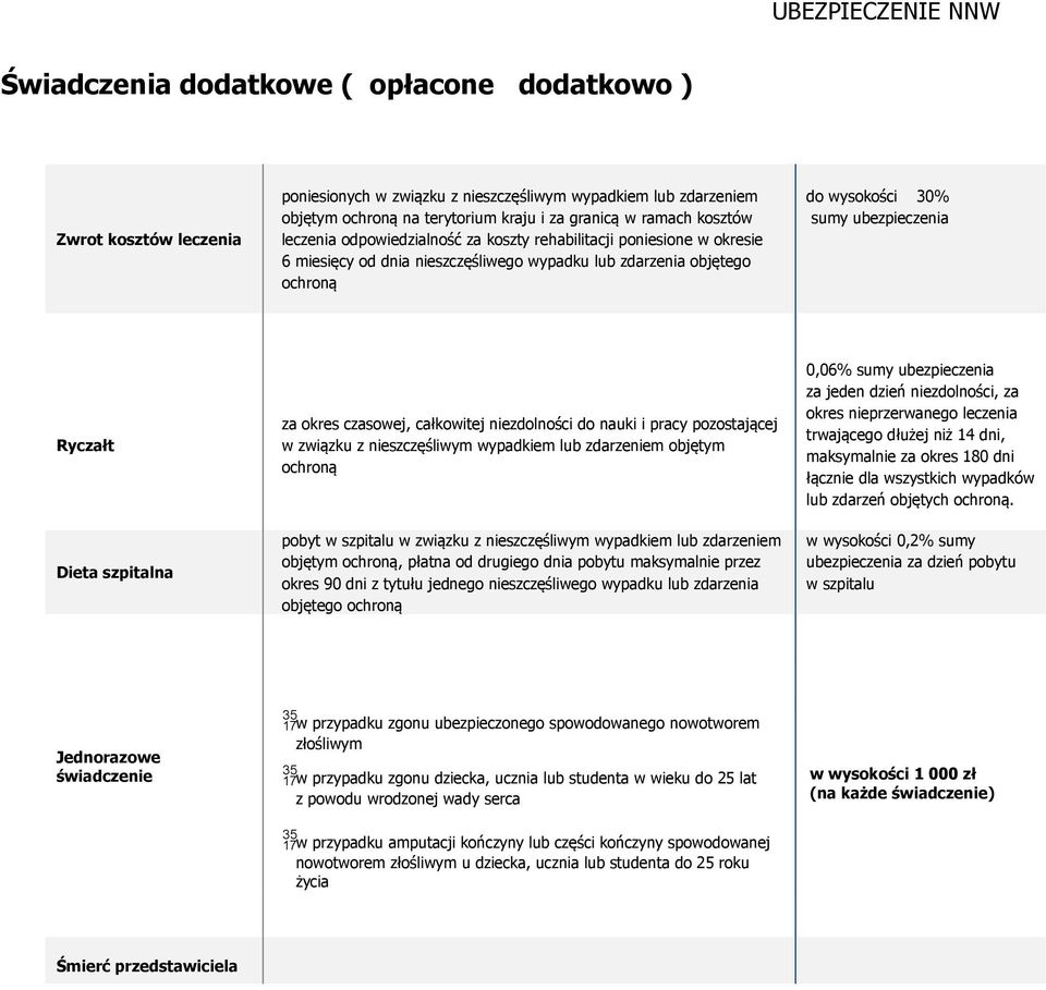 Ryczałt Dieta szpitalna za okres czasowej, całkowitej niezdolności do nauki i pracy pozostającej w związku z nieszczęśliwym wypadkiem lub zdarzeniem objętym ochroną pobyt w szpitalu w związku z