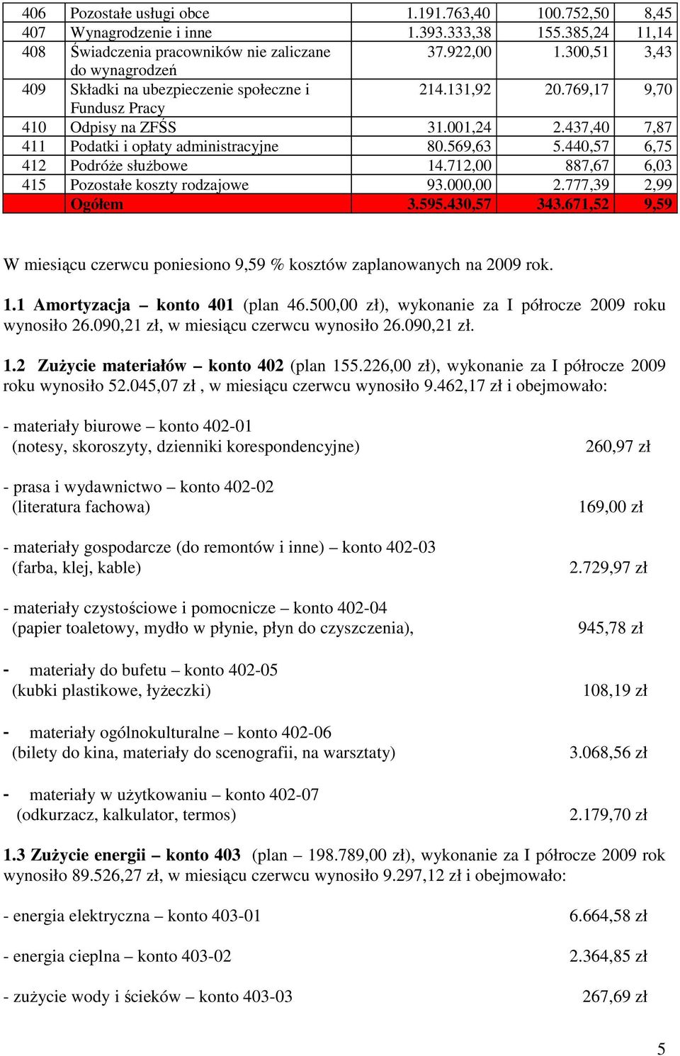 440,57 6,75 412 PodróŜe słuŝbowe 14.712,00 887,67 6,03 415 Pozostałe koszty rodzajowe 93.000,00 2.777,39 2,99 Ogółem 3.595.430,57 343.