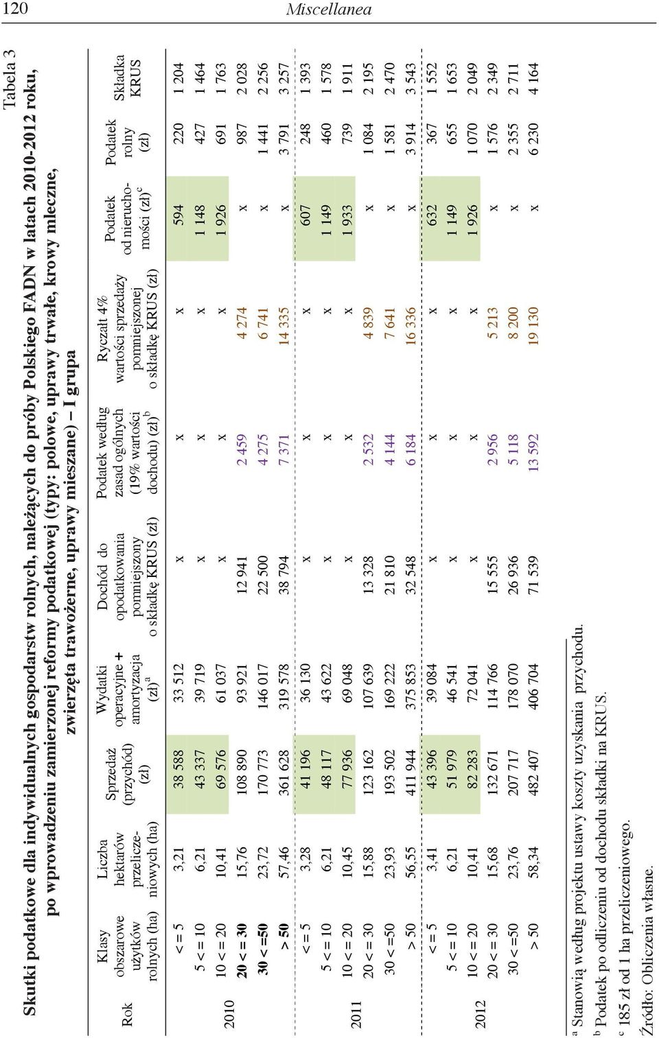operacyjne + amortyzacja (zł) a Dochód do opodatkowania pomniejszony o składkę KRUS (zł) Podatek według zasad ogólnych (19% wartości dochodu) (zł) b Ryczałt 4% wartości sprzedaży pomniejszonej o