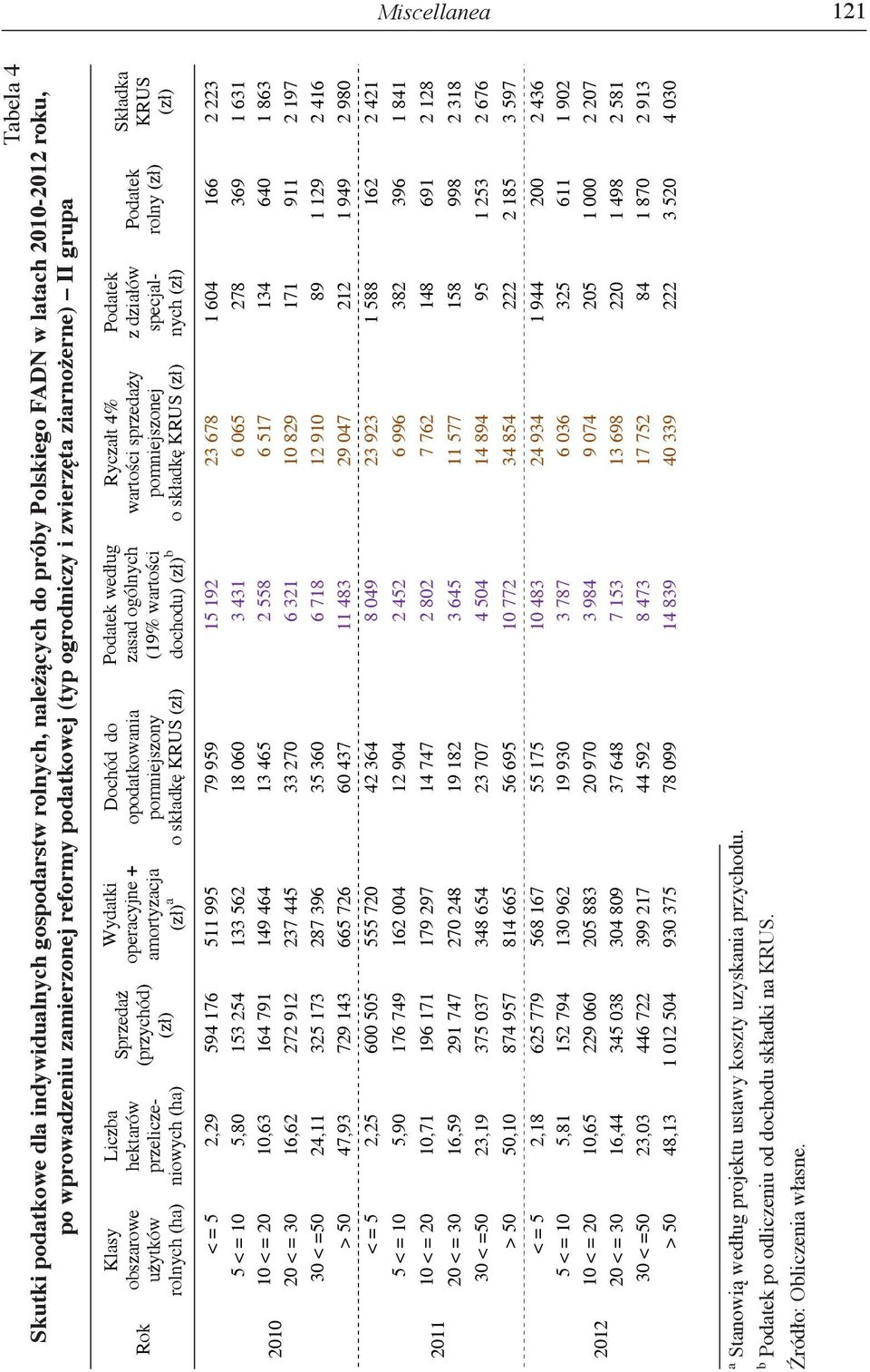 opodatkowania pomniejszony o składkę KRUS (zł) Podatek według zasad ogólnych (19% wartości dochodu) (zł) b Ryczałt 4% wartości sprzedaży pomniejszonej o składkę KRUS (zł) Podatek z działów