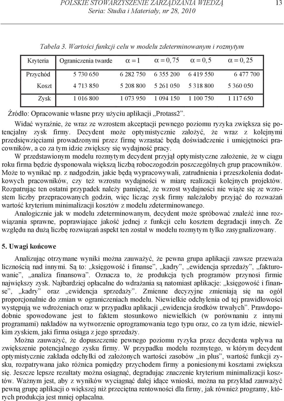 261 050 5 318 800 5 360 050 Zysk 1 016 800 1 073 950 1 094 150 1 100 750 1 117 650 ródło: Opracowane własne przy u ycu aplkacj Protass2.