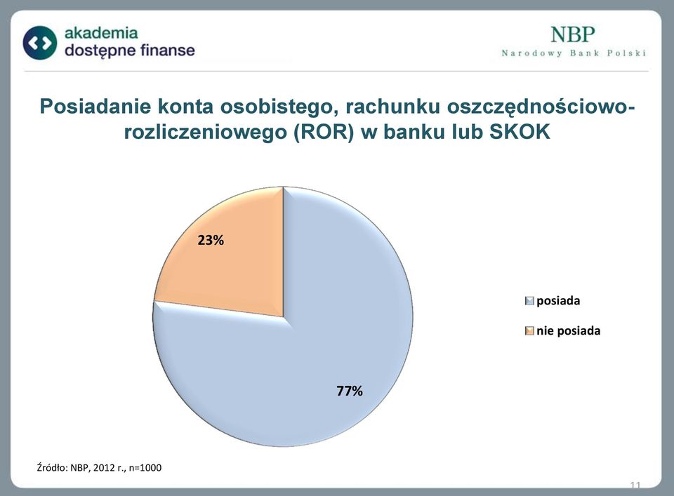 w banku lub SKOK 23% posiada nie