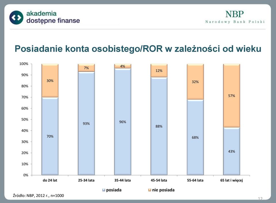 43% 10% 0% do 24 lat 25-34 lata 35-44 lata 45-54 lata 55-64 lata