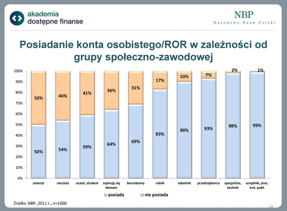 0% emeryt rencista uczeń, student zajmuję się domem Źródło: NBP, 2011 r.