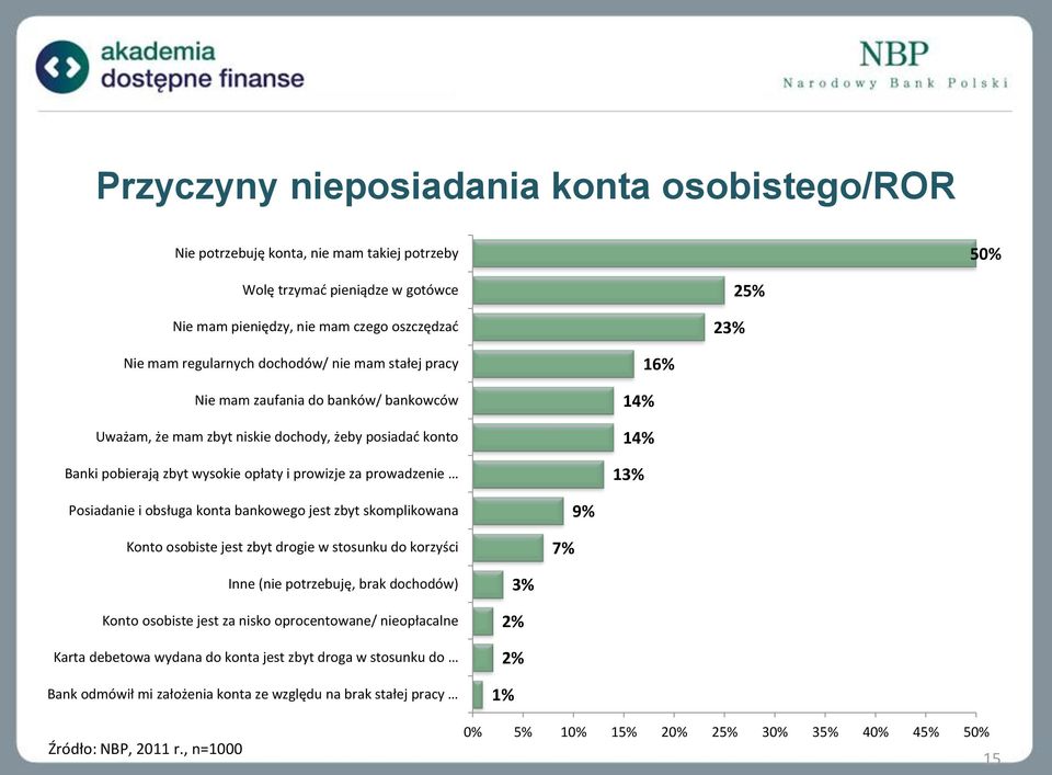 Posiadanie i obsługa konta bankowego jest zbyt skomplikowana Konto osobiste jest zbyt drogie w stosunku do korzyści 7% 9% Inne (nie potrzebuję, brak dochodów) Konto osobiste jest za nisko