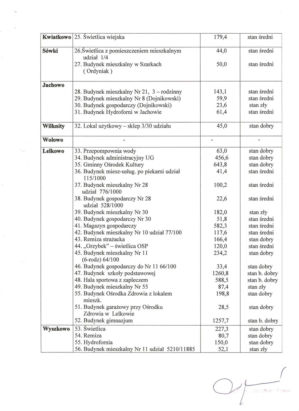 Budynek gospodarczy (Dojnikowski) 23,6 stan zly 31. Budynek Hydrofomi w Jachowie 61,4 stan sredni Wilknity 32. Lokal uzytkowy - sklep 3/30 udzialu 45,0 stan dobry Wolowo - - - Lelkowo 33.