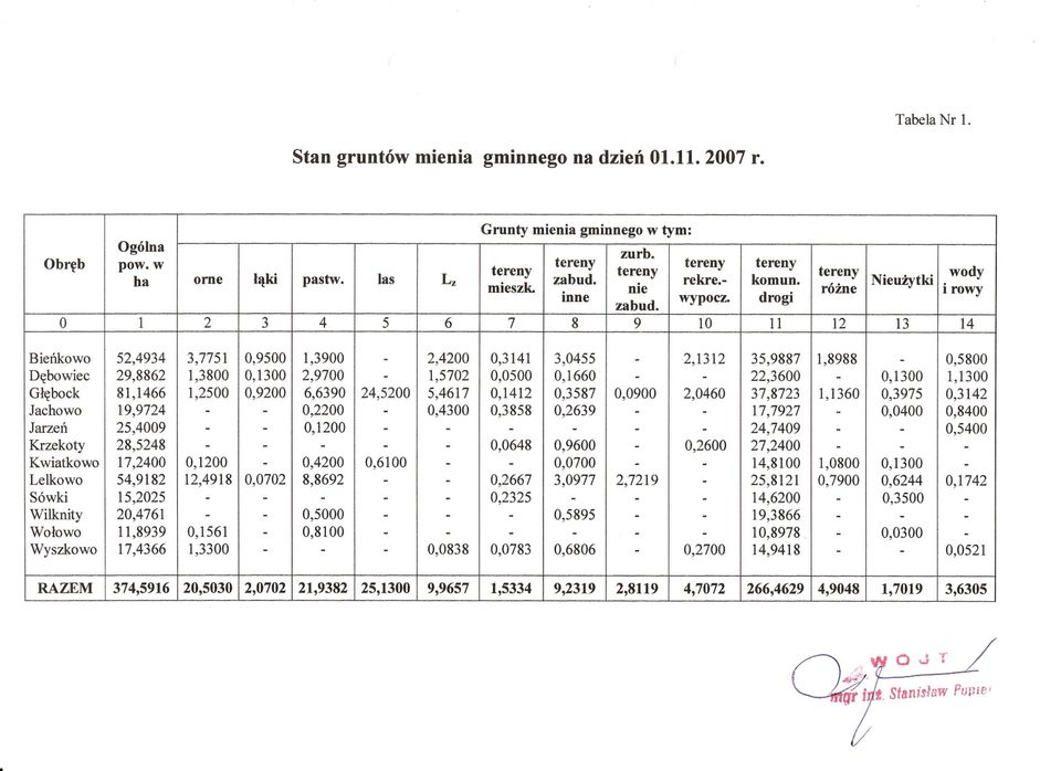 drogi 0 1 2 3 4 5 6 7 8 9 10 11 12 13 14 Bieilkowo 52,4934 3,7751 0,9500 1,3900-2,4200 0,3141 3,0455-2,1312 35,9887 1,8988-0,5800 Dbowiec 29,8862 1,3800 0,1300 2,9700-1,5702 0,0500 0,1660 - -