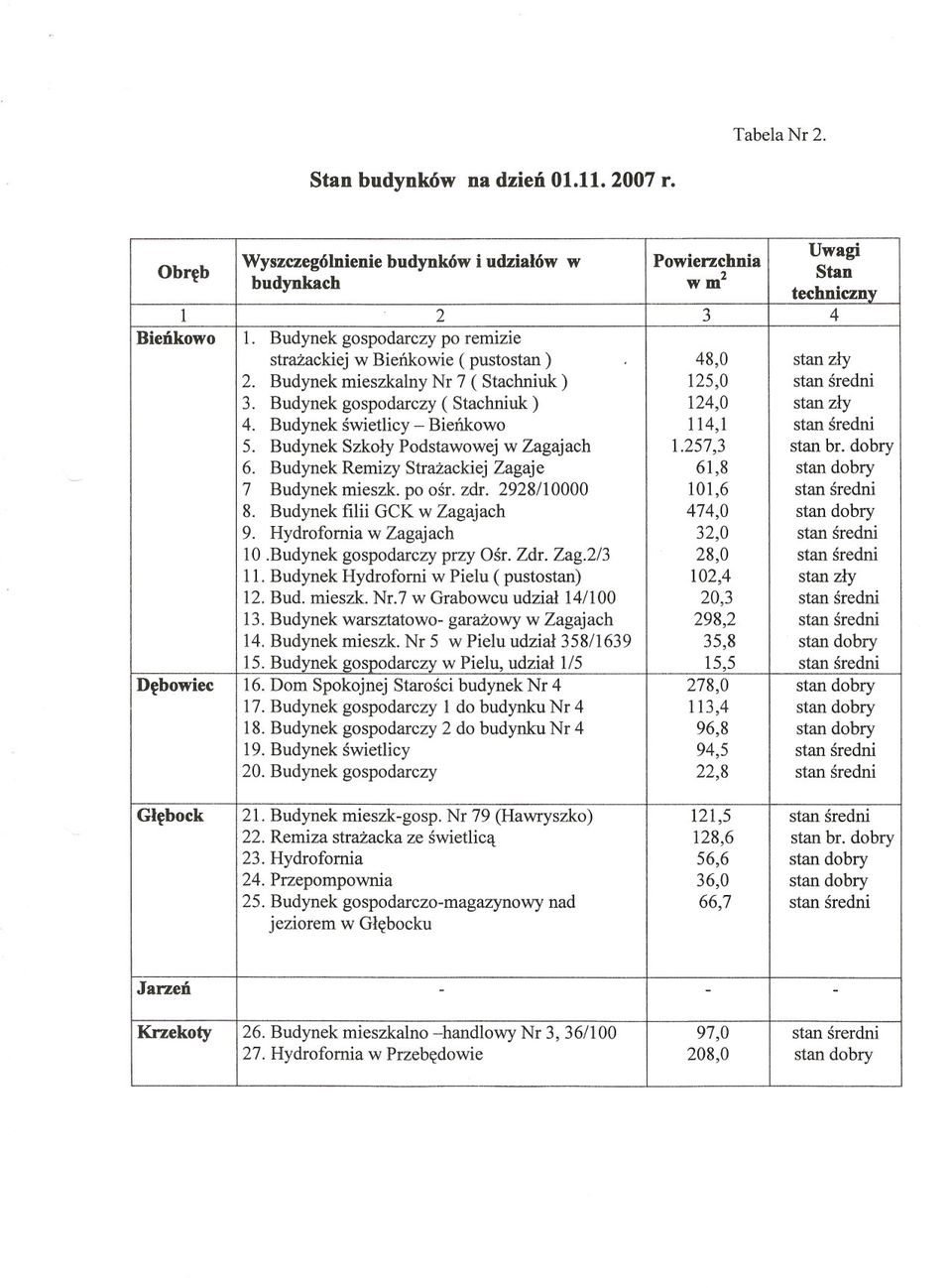 Budynek swietlicy - BieDkowo 114,1 stan sredni 5. Budynek Szkoly Podstawowej w Zagajach 1.257,3 stan br. dobry 6. Budynek Remizy StraZackiejZagaje 61,8 stan dobry 7 Budynek mieszk. po osr. zdr.