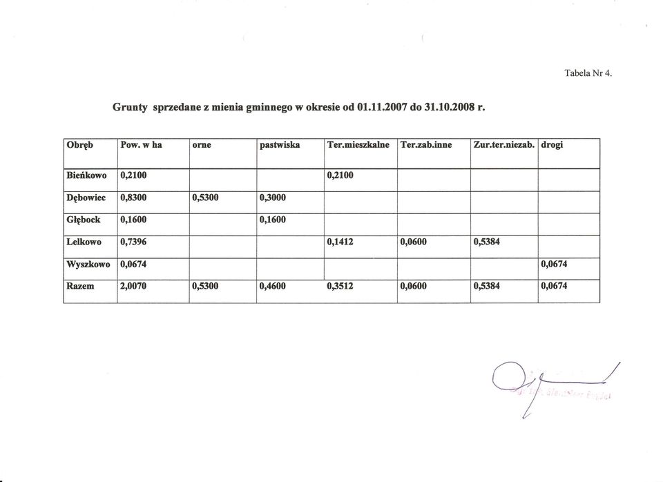 drogi Bienkowo 0,2100 0,2100 Dbowiec 0,8300 0,5300 0,3000 GIbock 0,1600 0,1600 Lelkowo