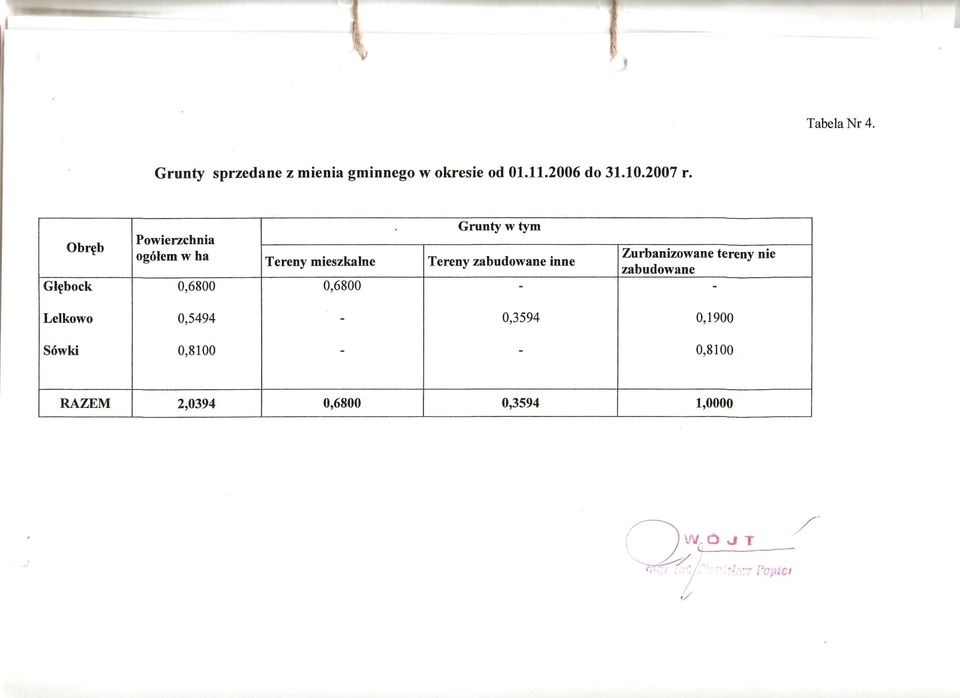 Obreb Powierzchnia ogólem w ha Grunty w tym Zurbanizowane tereny nie Tereny