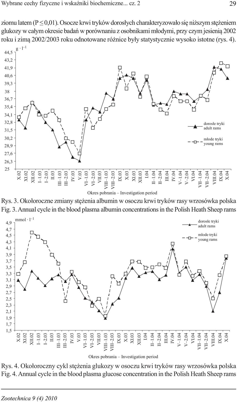 różnice były statystycznie wysoko istotne (rys. 4). 44,5 43,2 41,9 40,6 39,3 38 36,7 35,4 34,1 32,8 31,5 30,2 28,9 27,6 26,3 25 g l 1 X.02 XI.02 XII.02 I 1.03 I 2.03 II.03 III 1.03 III 2.03 IV.03 V.