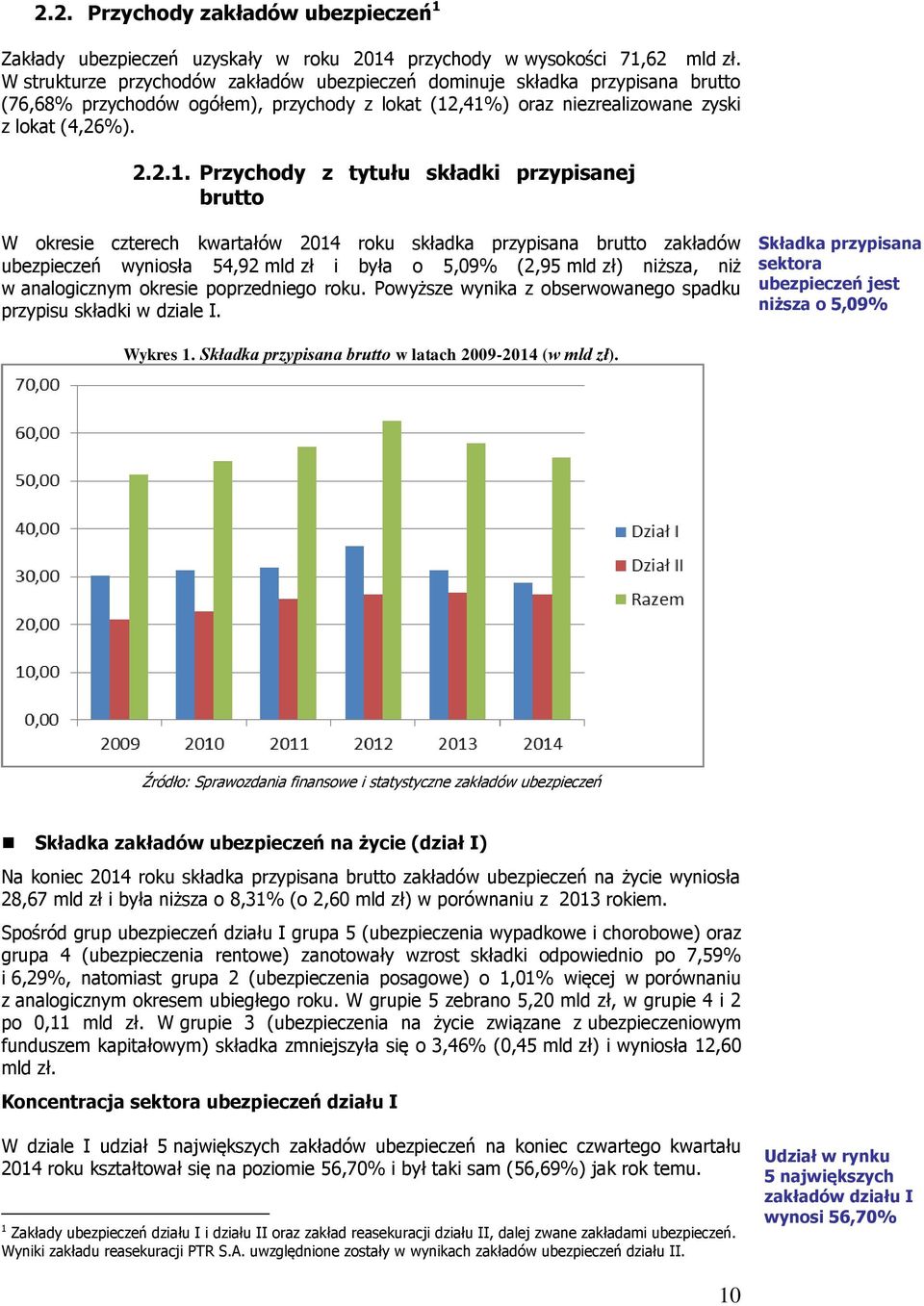 ,41%) oraz niezrealizowane zyski z lokat (4,26%). 2.2.1. Przychody z tytułu składki przypisanej brutto W okresie czterech kwartałów 2014 roku składka przypisana brutto zakładów ubezpieczeń wyniosła