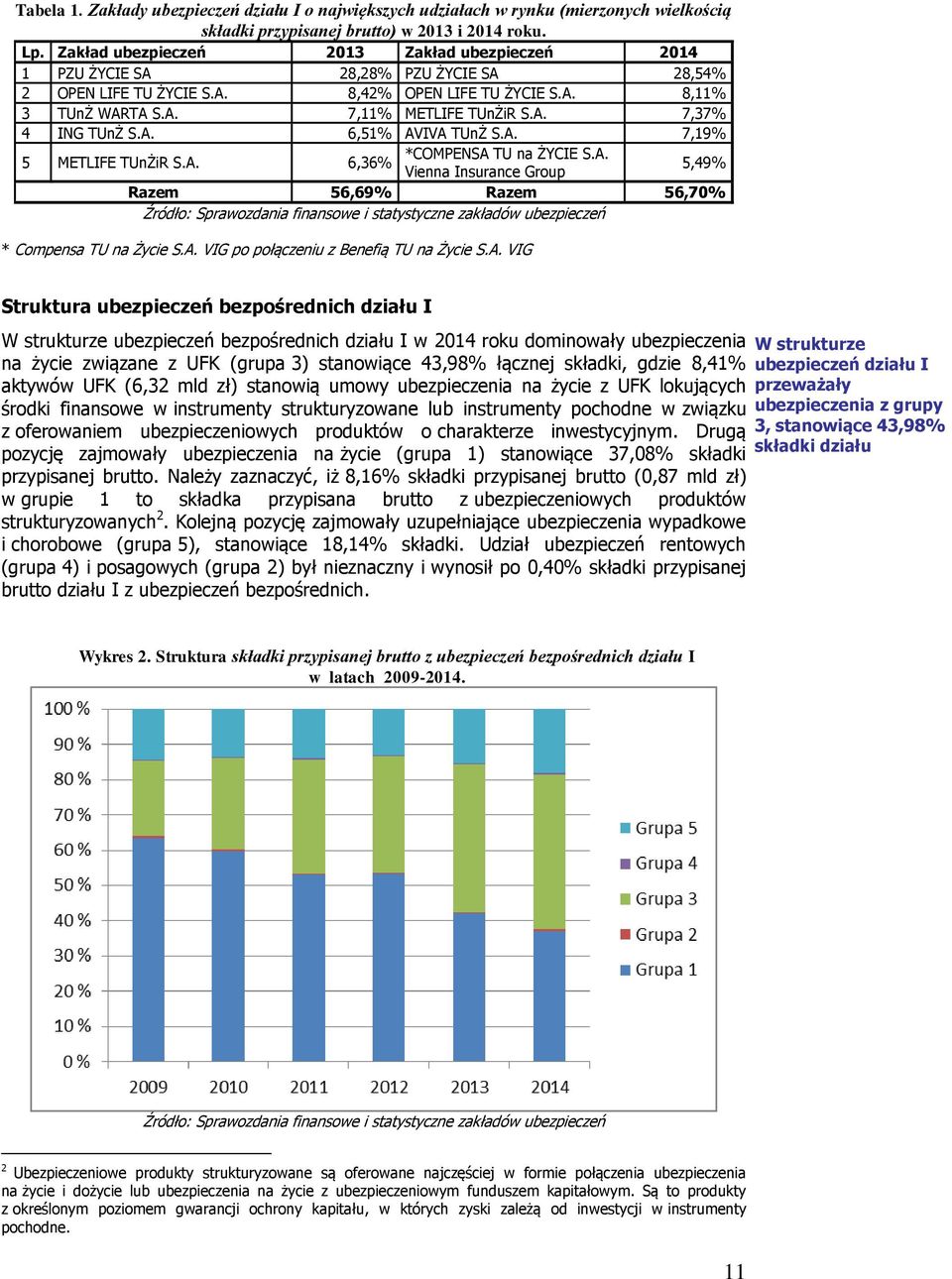 A. 6,51% AVIVA TUnŻ S.A. 7,19% 5 METLIFE TUnŻiR S.A. *COMPENSA TU na ŻYCIE S.A. 6,36% Vienna Insurance Group 5,49% Razem 56,69% Razem 56,70% * Compensa TU na Życie S.A. VIG po połączeniu z Benefią TU na Życie S.