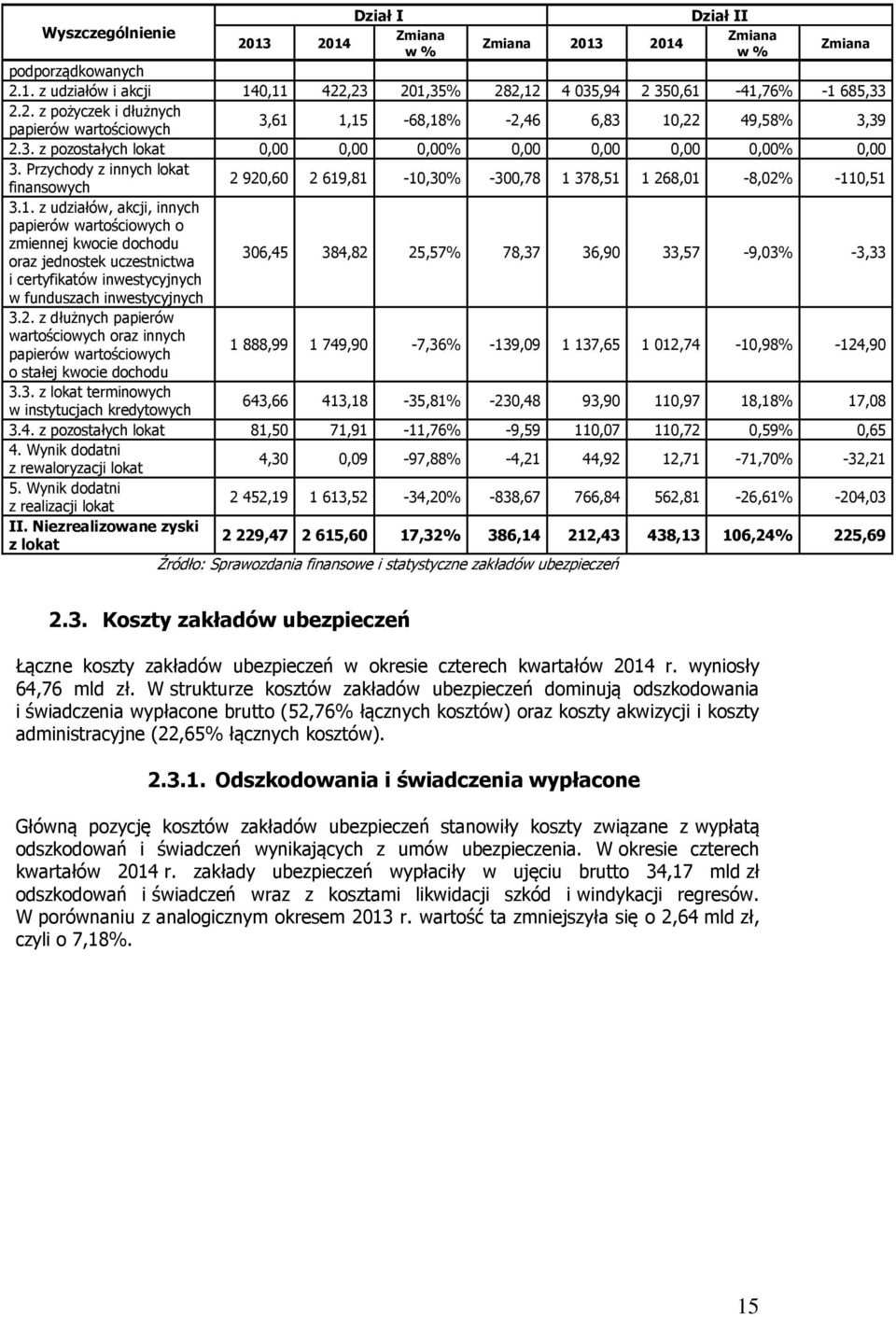 ,81-10,30% -300,78 1 378,51 1 268,01-8,02% -110,51 3.1. z udziałów, akcji, innych papierów wartościowych o zmiennej kwocie dochodu oraz jednostek uczestnictwa 306,45 384,82 25,57% 78,37 36,90